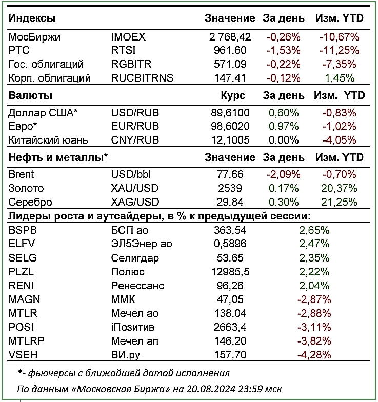 Обзор российского рынка на 21.08.2024