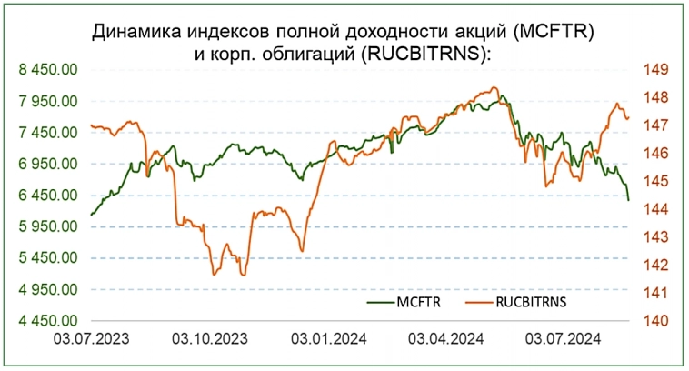 Обзор российского рынка на 26.08.2024 Обзор российского рынка на 26.08.2024