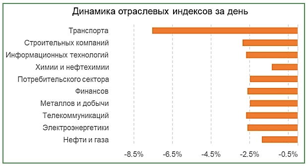 Обзор российского рынка на 02.09.2024