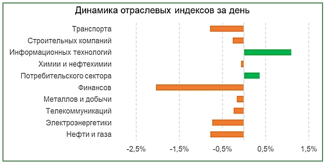 Обзор российского рынка на 04.09.2024