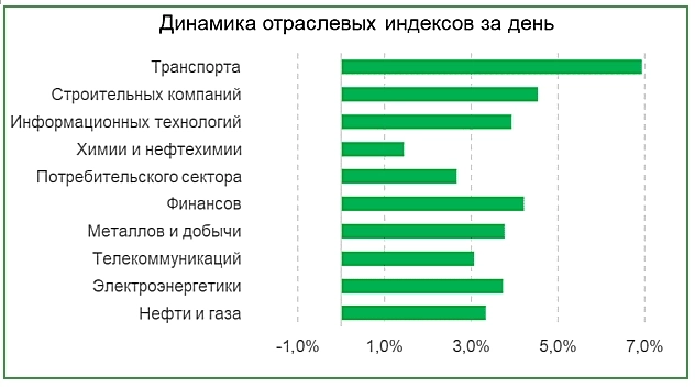 Обзор российского рынка на 05.09.2024
