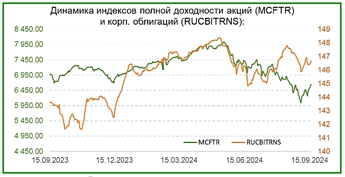 Обзор российского рынка на 18.09.2024