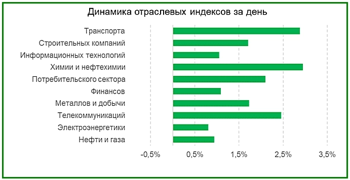 Обзор российского рынка на 18.09.2024