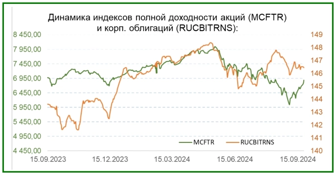 Обзор российского рынка на 25.09.2024
