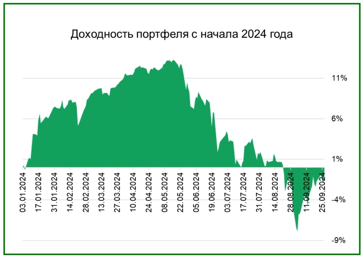Модельные портфели разной степени толерантности к рискам
