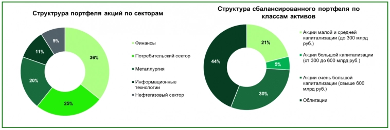 Модельные портфели разной степени толерантности к рискам Модельные портфели разной степени толерантности к рискам