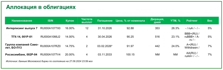 Модельные портфели разной степени толерантности к рискам