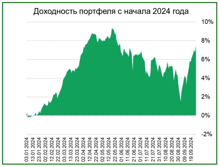Модельные портфели разной степени толерантности к рискам