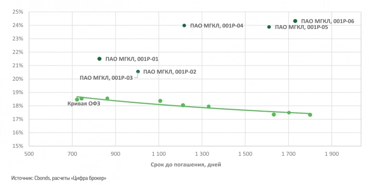 ПАО "МГКЛ": обзор результатов за 1 полугодие 2024 года
