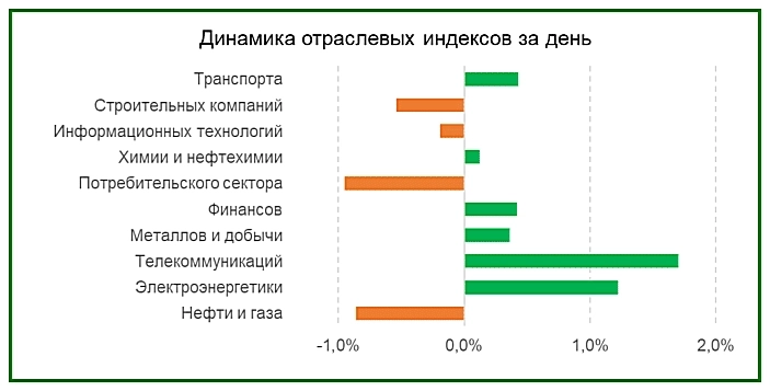 Обзор российского рынка на 09.10.2024