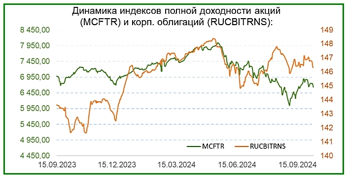 Обзор российского рынка на 10.10.2024