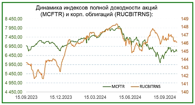 Обзор российского рынка на 18.10.2024