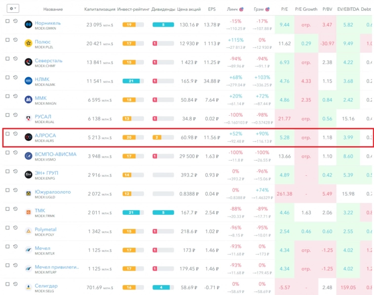 Аналитика по акциям компании АЛРОСА. Прогноз, новости.