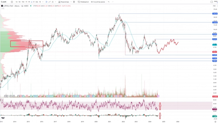Аналитика по акциям компании АЛРОСА. Прогноз, новости.