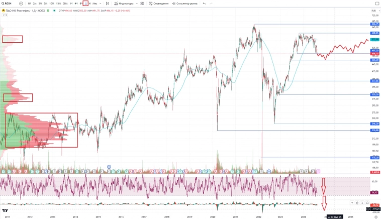 Аналитика по компании Роснефть. Прогноз по акциям на 2024 год. #ROSN