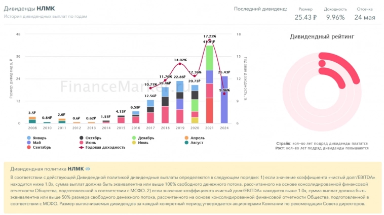 Прогноз по акциям НЛМК. Разбор компании, график, аналитика. Прогноз по акциям НЛМК. Разбор компании, график, аналитика.
