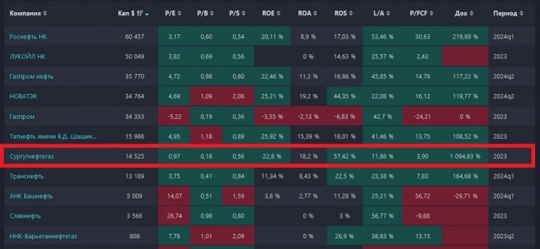 Акции Сургутнефтегаз, привилегированные. Прогноз куда пойдет цена на акции, дивиденды, финансовое здоровье.