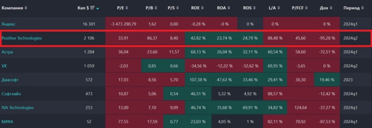 Прогноз по акциям Позитив Технолоджис (Positive Technologies). Финаносовое здоровье, дивиденды, сравнение с конкурентами.
