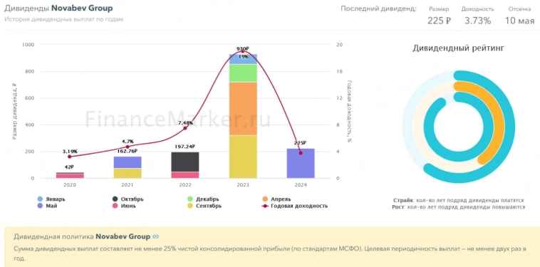 Прогноз по акциям НовоБаев групп. Финансовое здоровье, дивиденды, прибыль и выручка Novabev Group. Стоит ли покупать?