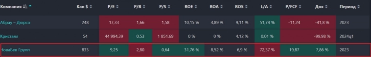 Прогноз по акциям НовоБаев групп. Финансовое здоровье, дивиденды, прибыль и выручка Novabev Group. Стоит ли покупать?