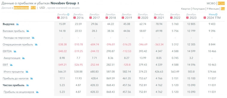 Прогноз по акциям НовоБаев групп. Финансовое здоровье, дивиденды, прибыль и выручка Novabev Group. Стоит ли покупать?