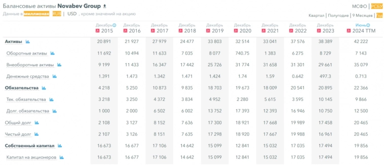 Прогноз по акциям НовоБаев групп. Финансовое здоровье, дивиденды, прибыль и выручка Novabev Group. Стоит ли покупать?