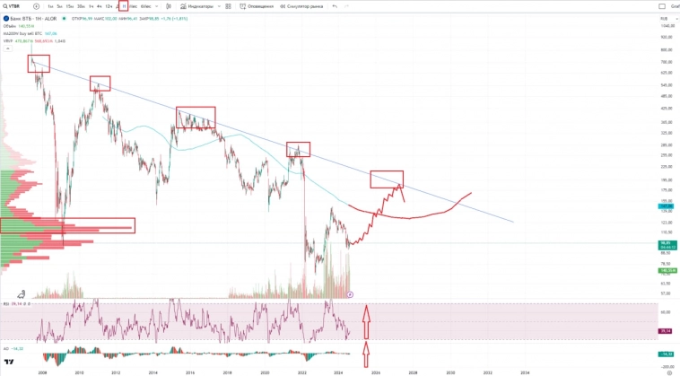 Прогноз на акции Банка ВТБ. Разбор финансового здоровья, выручка и прибыль, мысли и новости про дивиденды ВТБ. У компании все лучше, чем в прошлые годы.