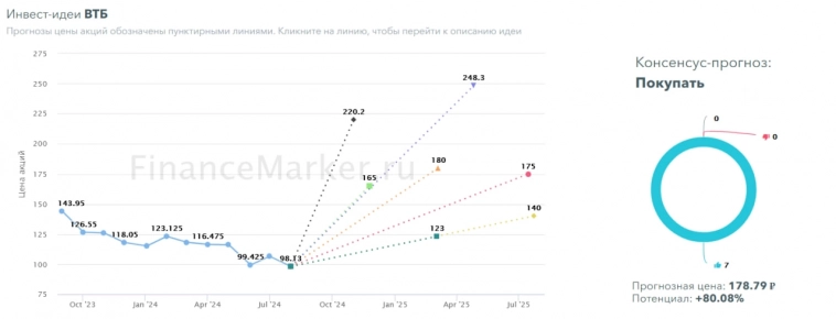 Прогноз на акции Банка ВТБ. Разбор финансового здоровья, выручка и прибыль, мысли и новости про дивиденды ВТБ. У компании все лучше, чем в прошлые годы.