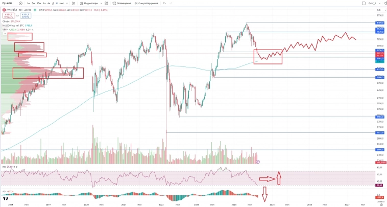 Прогноз по Лукойлу. Последние новости, разбор финансового здоровья, сравнение с конкуренами. Стоит ли покупать акции?