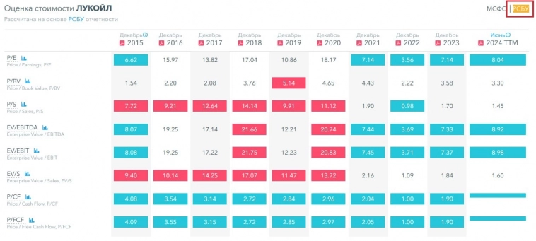 Прогноз по Лукойлу. Последние новости, разбор финансового здоровья, сравнение с конкуренами. Стоит ли покупать акции?