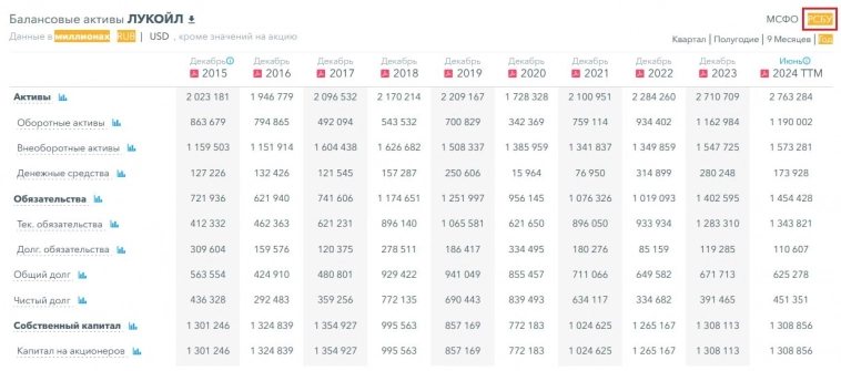 Прогноз по Лукойлу. Последние новости, разбор финансового здоровья, сравнение с конкуренами. Стоит ли покупать акции?