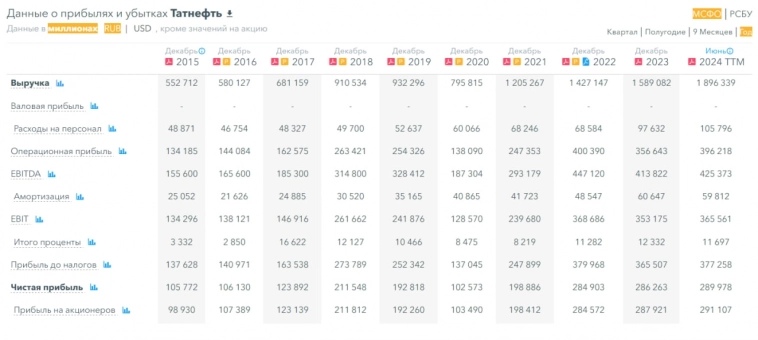 Прогноз по акциям компании Татнефть. Надежный платильщик дивидендов, справедливая оценка.