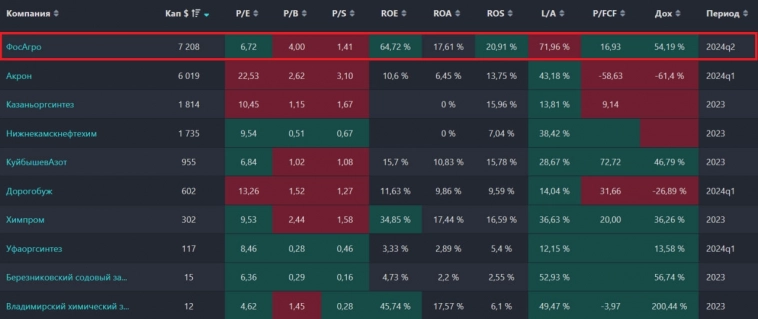 Прогноз по акциям ФосАгро. Высокие дивиденды несколько раз в год, хорошее финансовое здоровье. Разбор компании.