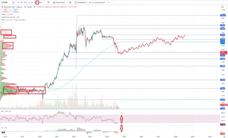 Прогноз по акциям ФосАгро. Высокие дивиденды несколько раз в год, хорошее финансовое здоровье. Разбор компании.