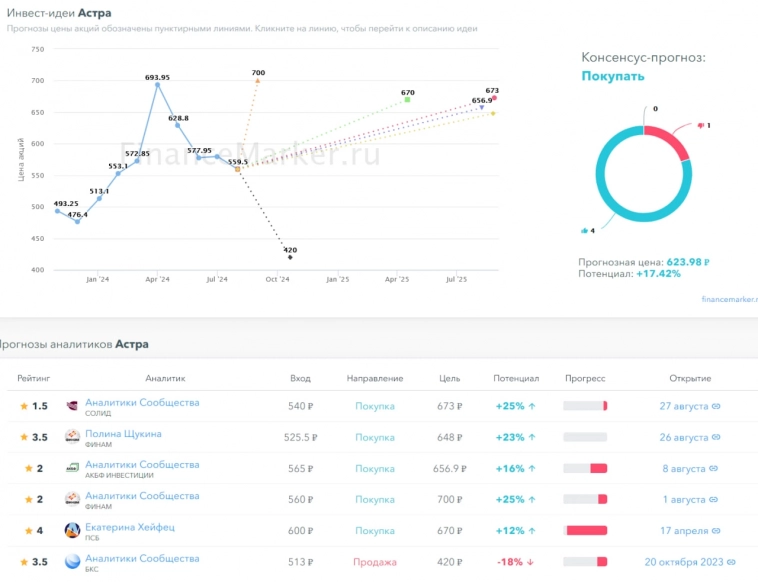 Прогноз по акциям Астра. Акции упали, пора ли покупать? Финансовое здоровье, дивиденды, новости.