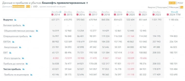 Прогноз по акциям Башнефть. Высокие дивиденды, дешевые оценки. Стоит ли покупать акции Башнефти?