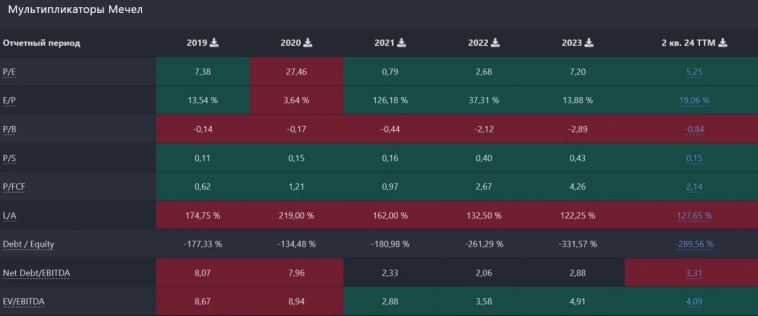 Прогноз по акциям Мечел. Акции обвалились на 70% - стоит ли покупать акции? Финансовое здоровье, теханализ, новости, выводы. Прогноз по акциям Мечел. Акции обвалились на 70% - стоит ли покупать акции? Финансовое здоровье, теханализ, новости, выводы.