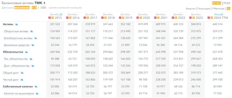 Прогноз на акции ТМК. Покупать ли сейчас после падения на 60%? Производитель труб платит каждый год дивиденды, но упала прибыль, что будет дальше? Негативные и позитивные сценарии.