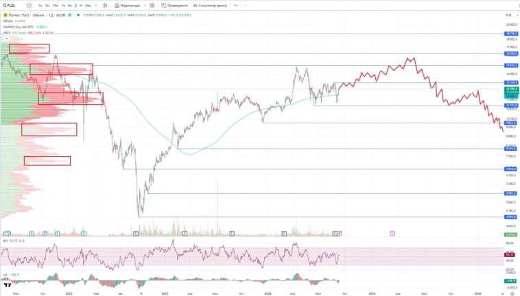 Прогноз по акциям Полюс. Рост прибыли и выручки. Большие долги. Когда начнут платить дивиденды? Покупать ли, когда золото на исторических хаях?