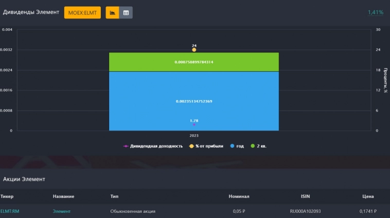 Прогноз по акциям ГК Элемент. Недавно вышел на IPO. На падение рынка держится лучше других. Российский производитель микроэлектроники. Владелец Микрона.