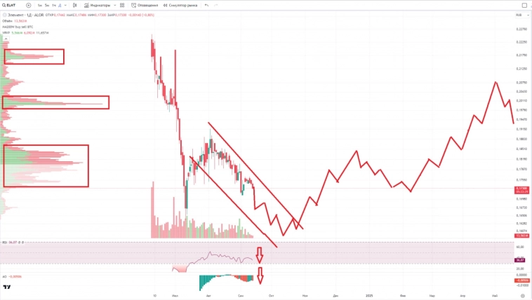 Прогноз по акциям ГК Элемент. Недавно вышел на IPO. На падение рынка держится лучше других. Российский производитель микроэлектроники. Владелец Микрона.