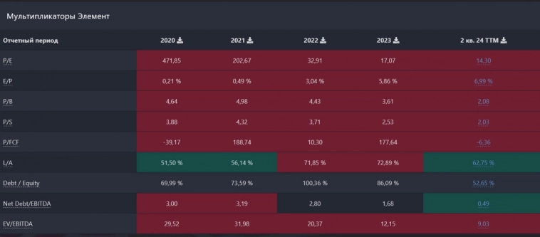 Прогноз по акциям ГК Элемент. Недавно вышел на IPO. На падение рынка держится лучше других. Российский производитель микроэлектроники. Владелец Микрона.