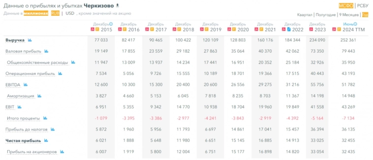 Прогноз по акциям Черкизово. Пора ли покупать акции после 30-процентной коррекции? Фундаментал, дивиденды, последние новости. Прогноз по акциям Черкизово. Пора ли покупать акции после 30-процентной коррекции? Фундаментал, дивиденды, последние новости.