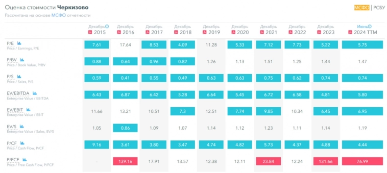 Прогноз по акциям Черкизово. Пора ли покупать акции после 30-процентной коррекции? Фундаментал, дивиденды, последние новости.