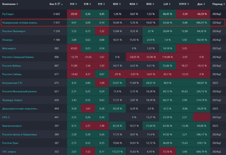 Прогноз по акциям ФСК - Россети (FEES). Обвалились на 50%. Выручка и прибыль огромный рост за последние годы. Дивиденды не платят. По метрикам "умирающей компании". Когда вырастут акции Россети?
