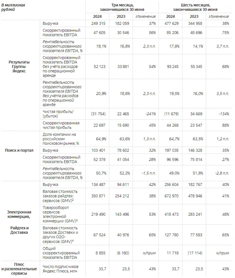 Прогноз по акциям Яндекс. Стоит ли покупать акции сейчас? Какое у компании финансовое состояние, как растут разные направления Яндекса. Разбор компании.