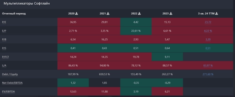 Акции компании Софтлайн: разбор компании, последние новости, отчет. Пора ли покупать, после коррекции?