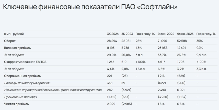 Акции компании Софтлайн: разбор компании, последние новости, отчет. Пора ли покупать, после коррекции?