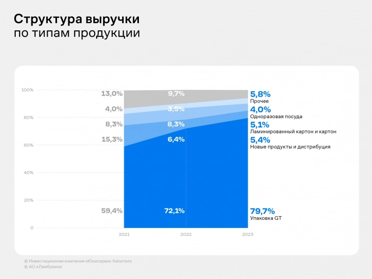 АО «Ламбумиз» раскрыло финансовую отчетность по стандартам МСФО за последние три года