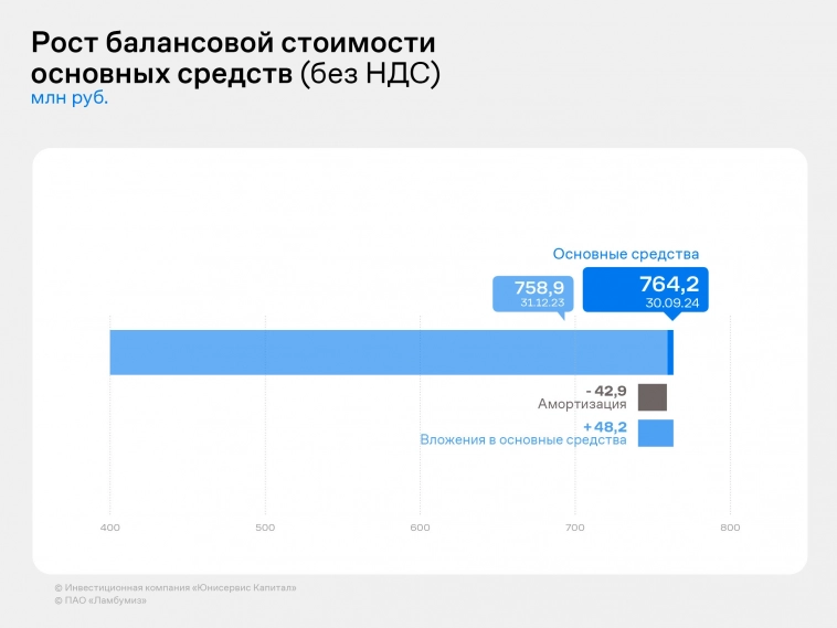 Рост продаж основной продукции ПАО «Ламбумиз» за 9 месяцев составил 15% Рост продаж основной продукции ПАО «Ламбумиз» за 9 месяцев составил 15%